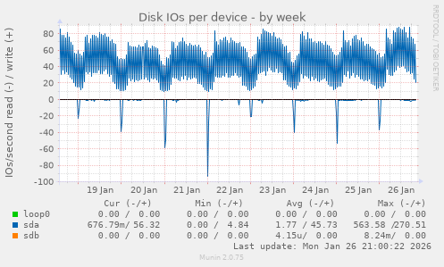 Disk IOs per device