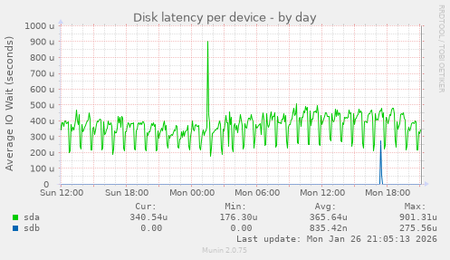 Disk latency per device