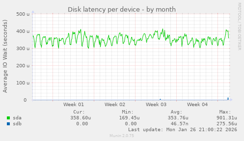 Disk latency per device