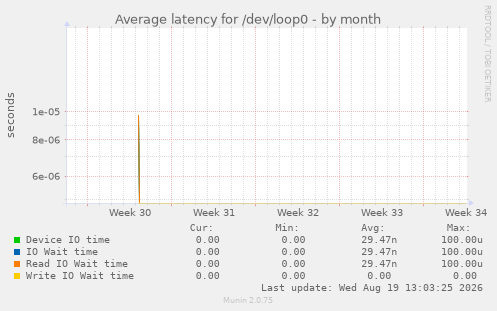 Average latency for /dev/loop0
