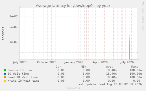 Average latency for /dev/loop0