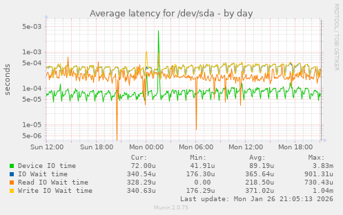Average latency for /dev/sda