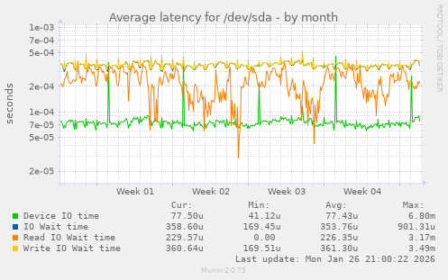 Average latency for /dev/sda