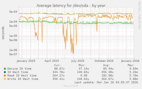 Average latency for /dev/sda
