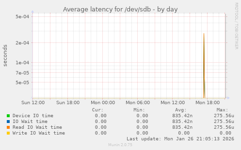Average latency for /dev/sdb