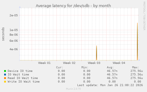 Average latency for /dev/sdb