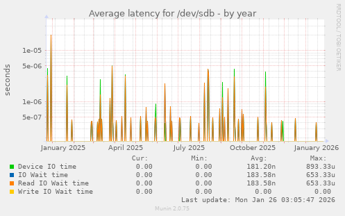 Average latency for /dev/sdb
