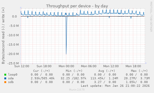Throughput per device
