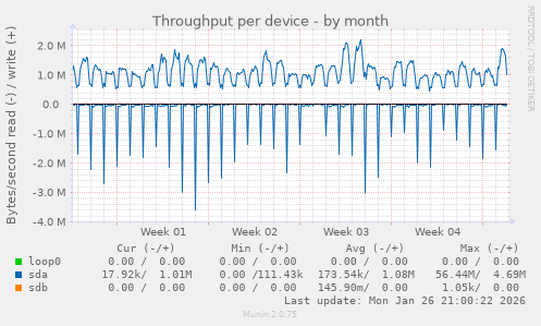 Throughput per device