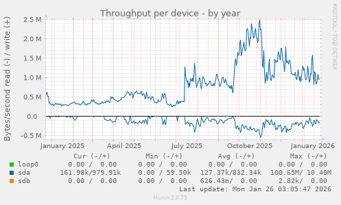 Throughput per device
