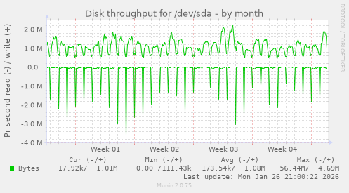 Disk throughput for /dev/sda