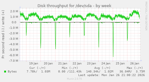 Disk throughput for /dev/sda