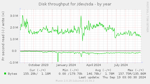 Disk throughput for /dev/sda