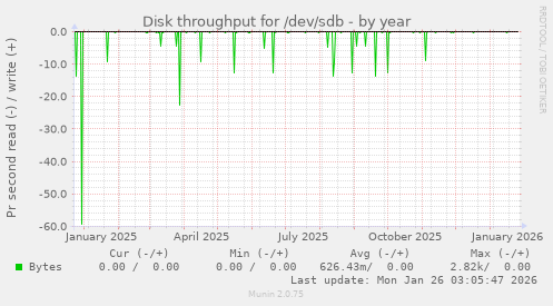 Disk throughput for /dev/sdb