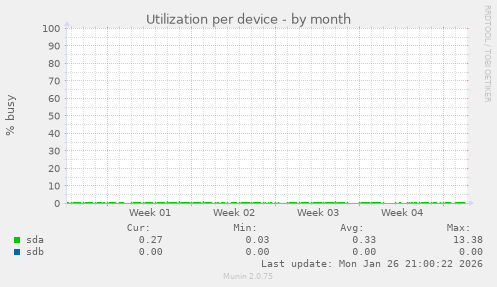 Utilization per device