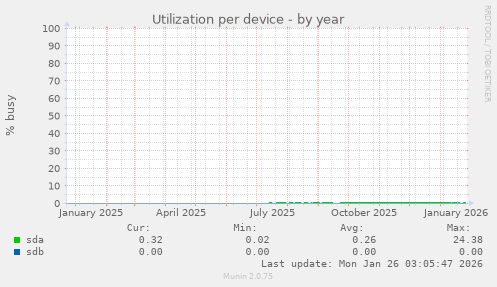 Utilization per device