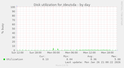 Disk utilization for /dev/sda