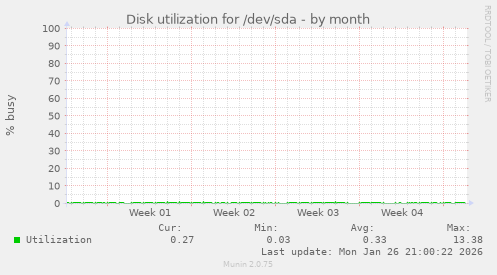 Disk utilization for /dev/sda