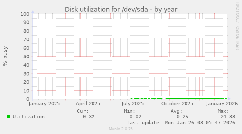 Disk utilization for /dev/sda