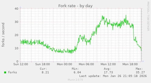 Fork rate