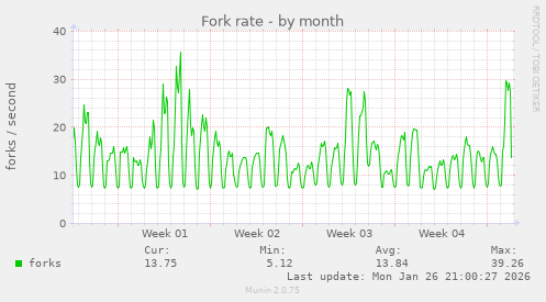 Fork rate
