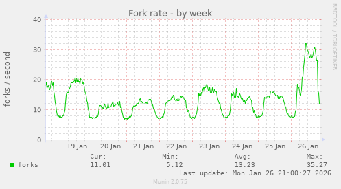 Fork rate