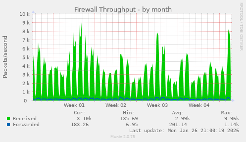 Firewall Throughput