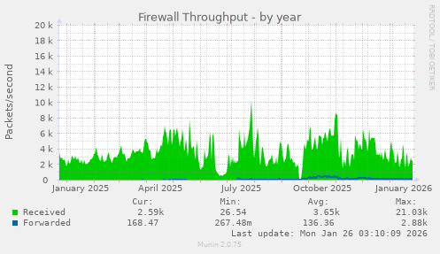Firewall Throughput