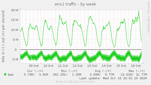 eno1 traffic