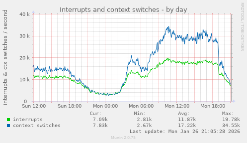 Interrupts and context switches