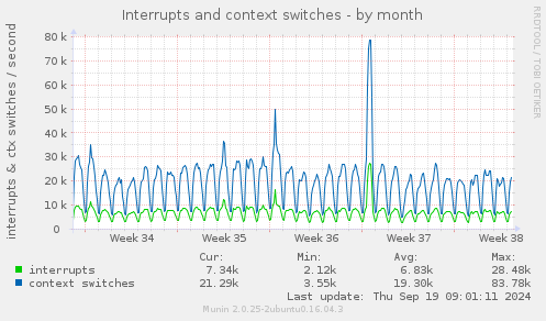 monthly graph