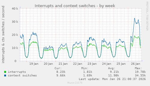 Interrupts and context switches