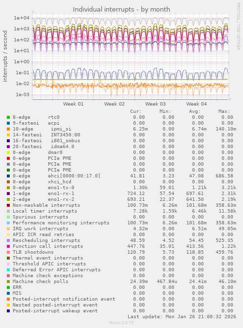 Individual interrupts