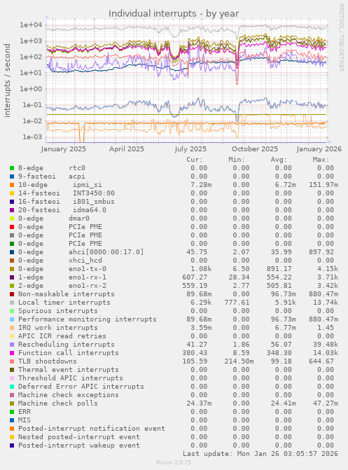 Individual interrupts