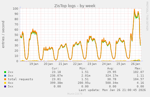 ZisTop logs