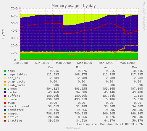 Memory usage