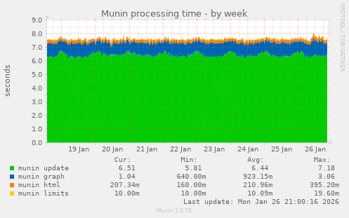 Munin processing time