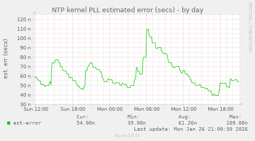 NTP kernel PLL estimated error (secs)