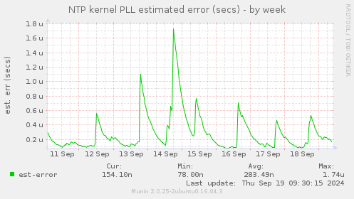 NTP kernel PLL estimated error (secs)