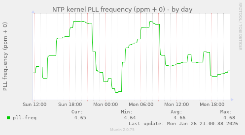 NTP kernel PLL frequency (ppm + 0)