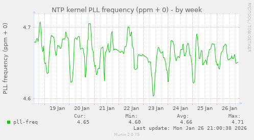 NTP kernel PLL frequency (ppm + 0)