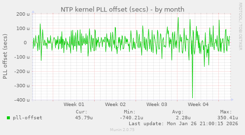 NTP kernel PLL offset (secs)