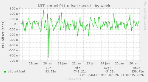 NTP kernel PLL offset (secs)