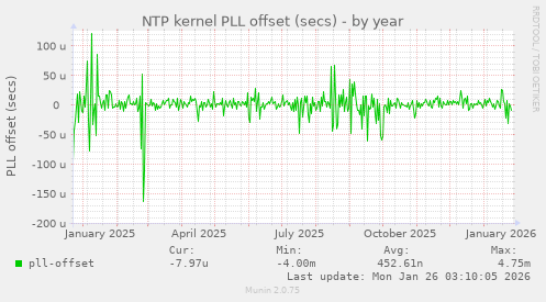 NTP kernel PLL offset (secs)