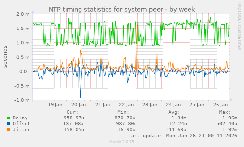 NTP timing statistics for system peer