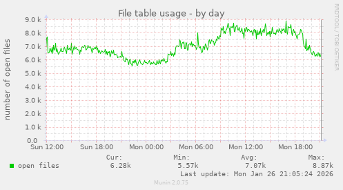 File table usage