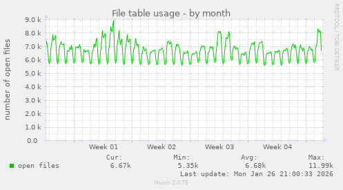 File table usage
