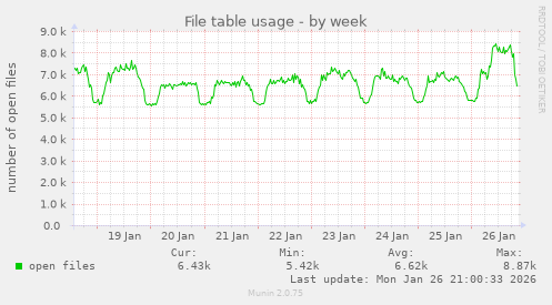File table usage