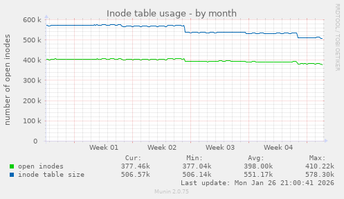 Inode table usage
