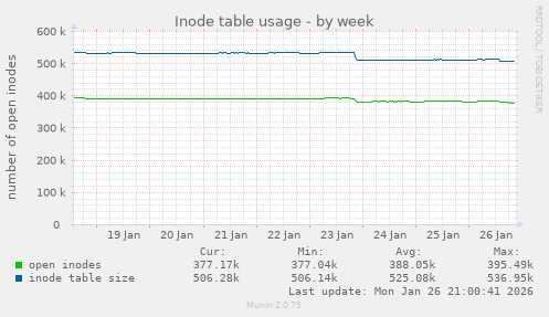 Inode table usage